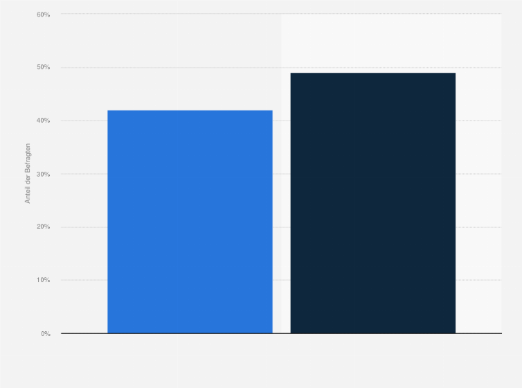 Statistik: Würdest du dich als Fan einer bestimmten Musikrichtung bezeichnen?