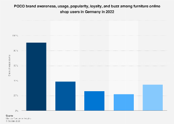 POCO brand profile Germany 2022| Statista