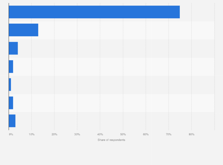 Statistic: Social network usage by frequency in Denmark as of March 2023