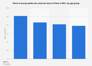 China: share of young adults that have used sex toys by age| Statista