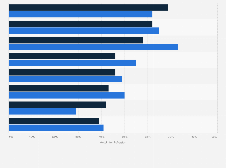 Statistik: Wie ist Ihre Experteneinschätzung zur Leistungsfähigkeit unterschiedlicher Werbeformate für die digitale Customer Centric Communication (CCC) durch Unternehmen Ihrer Branche?
