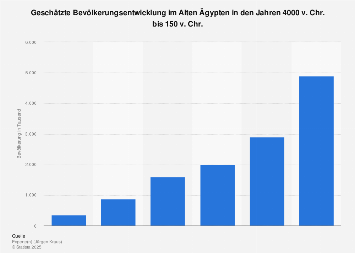 Altes Ägypten: Geschätzte Bevölkerungsentwicklung | Statista
