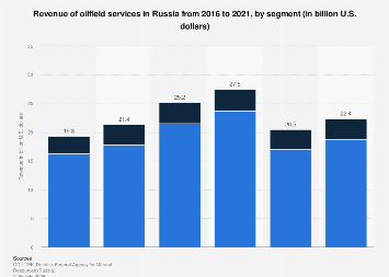 Oilfield services market size by type Russia 2021| Statista