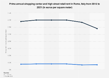 Shopping center and high street rent Rome 2021| Statista