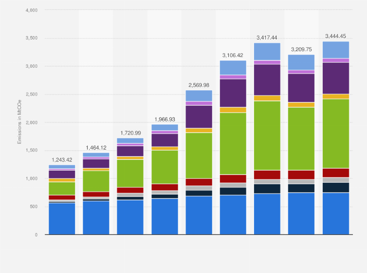 Co2 Emissions In India