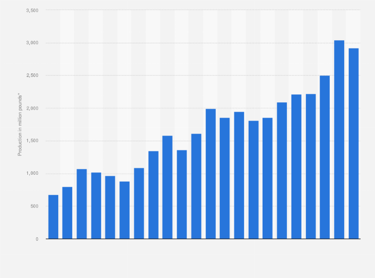 Statistic: Almond production in the United States from 2000/01 to 2021/22 (in million pounds)