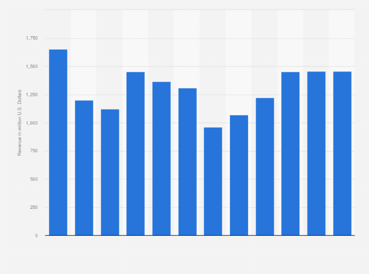Statistic: Industry revenue of “Panels or instrument frames (incomplete) for motor vehicles“ in Brazil from 2014 to 2025 (in million U.S. Dollars)