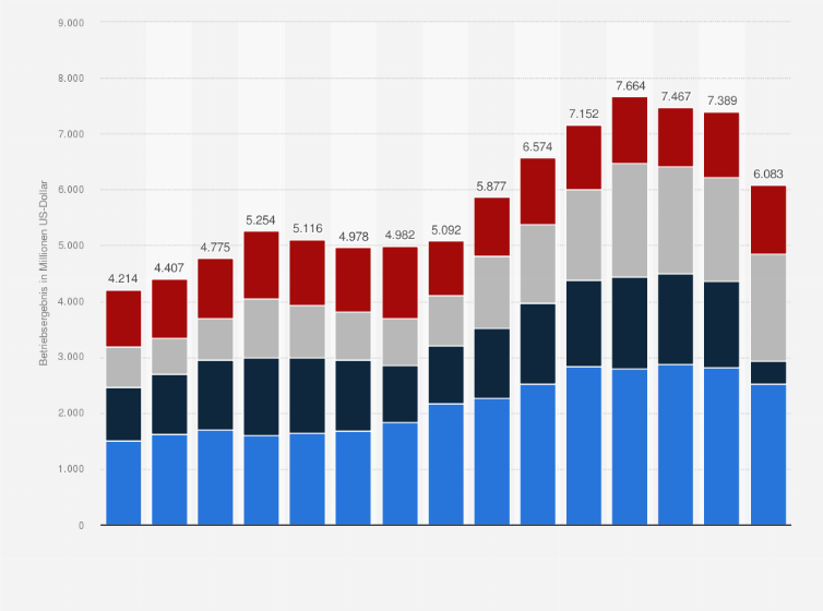 Statistik: Betriebsergebnis von Lockheed Martin in den Segmenten des Unternehmens von 2010 bis 2024 (in Millionen US-Dollar)