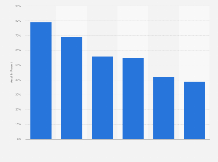 Statistik: Welche Vorteile verbinden Sie mit Campen?