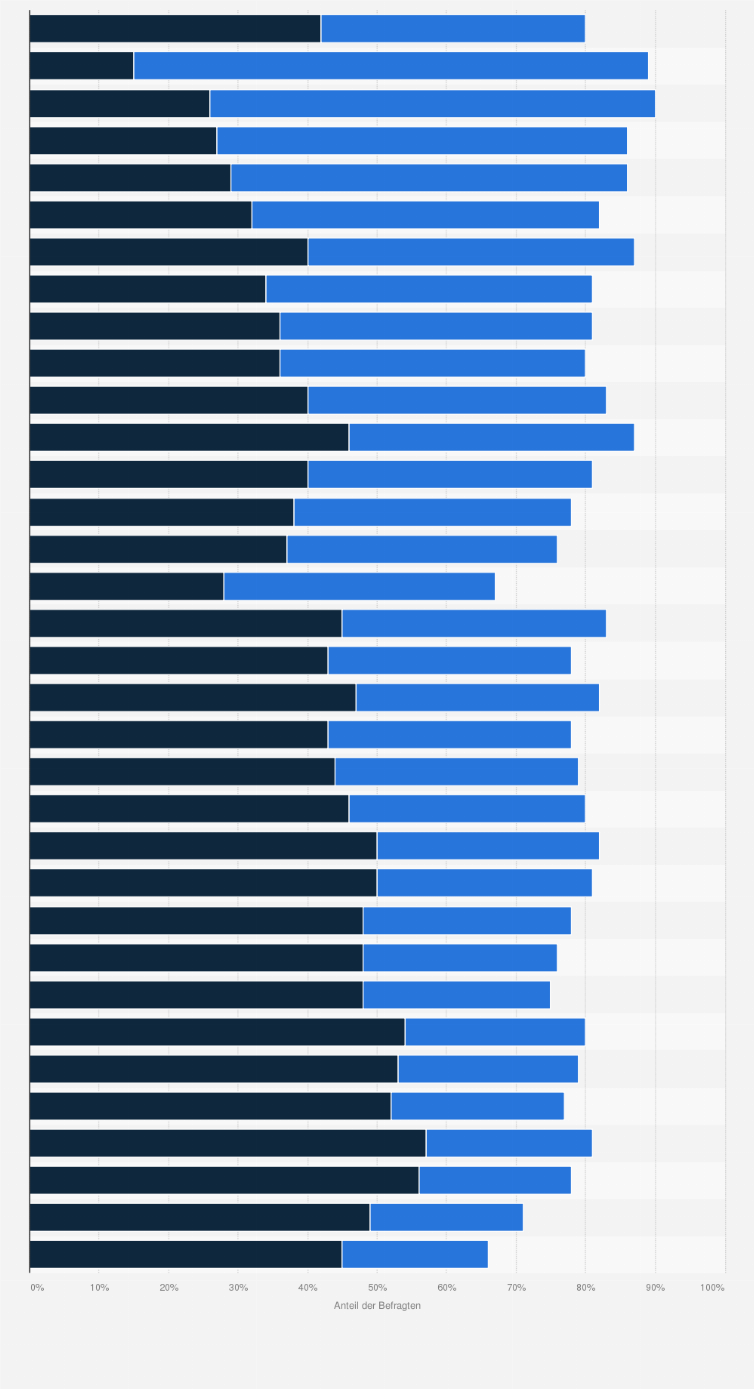 Statistik: Für wie wahrscheinlich halten Sie es, dass es 2022 mehr staatliche Regulierungen für große Technikunternehmen geben wird?