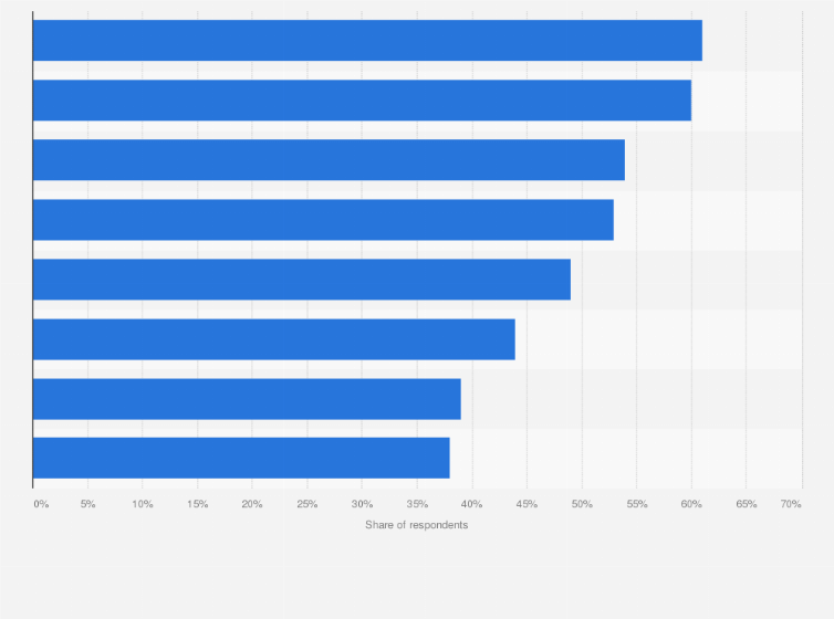 Statistic: Share of consumers feeling favorable towards selected marketing technologies in the United States as of August 2021