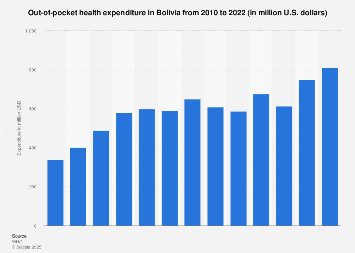 Household out-of-pocket health expenditure Bolivia | Statista