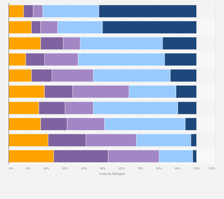 Statistik: Welche der folgenden Aktivitäten sind Ihrer Einschätzung nach besonders geeignet, um die Zahlungsbereitschaft der Leserinnen und Leser bzw. Userinnen und User zu erhöhen?