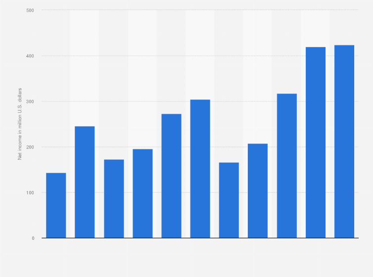 Statistic: Net income of Valvoline from FY 2012 to FY 2022 (in million U.S. dollars)