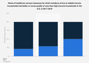 Income disparities in care access measures U.S. 2019 | Statista