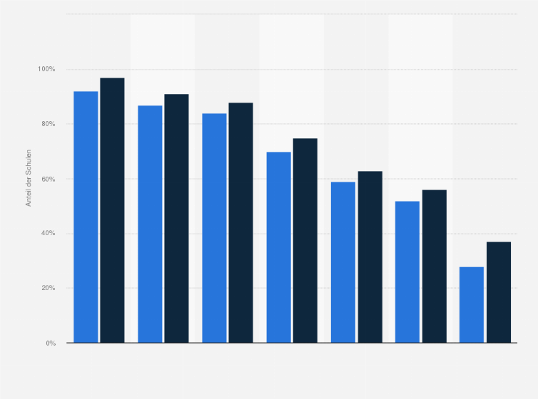 Statistik: Anteil der Schulen mit Breitbandzugang nach Bandbreitenklasse in den Jahren 2019 und 2020 (in Mbit pro Sekunde)     