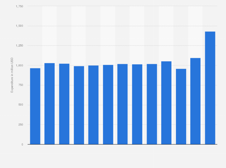 Statistic: Out-of-pocket health expenditure in the Dominican Republic from 2010 to 2022 (in million U.S. dollars)