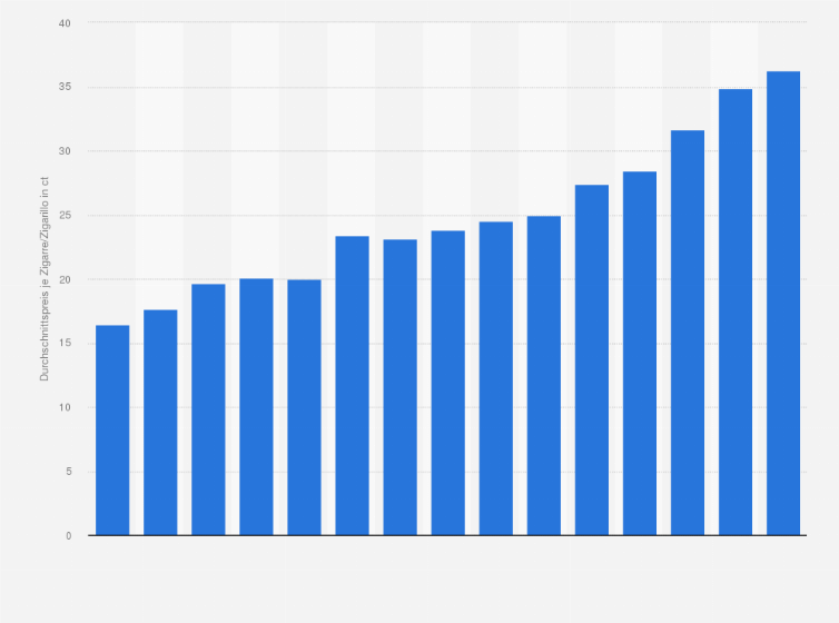 Statistik: Durchschnittlicher Preis von Zigarren und Zigarillos in Deutschland in den Jahren 2010 bis 2024 (in Cent)