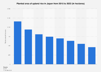 Japanese Rice Map Japan: upland rice planted area| Statista