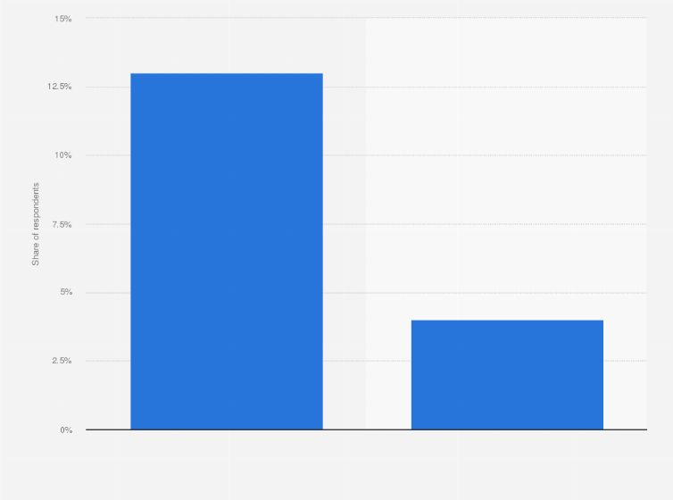 Statistic: E-commerce usage in Kenya as of 2020