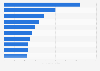 Leading business apps in the United States in 2022, by downloads (in millions)