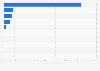 Economic cost of internet shutdowns in Africa as of 2021, by country (in million U.S. dollars)