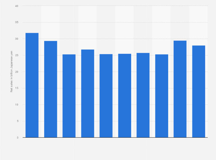 Statistic: Net sales of Marvelous Inc. from fiscal year 2016 to 2025 (in billion Japanese yen)