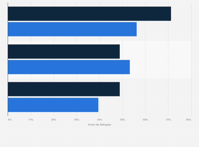 Statistik: Welches Gerät bevorzugst du für die Jobsuche und die Bewerbung im Internet?