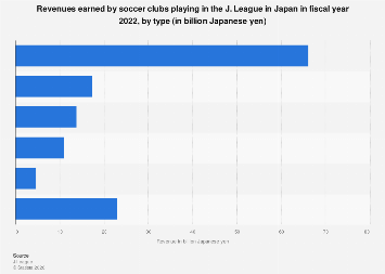J League Revenue Of Soccer Teams By Type 21 Statista