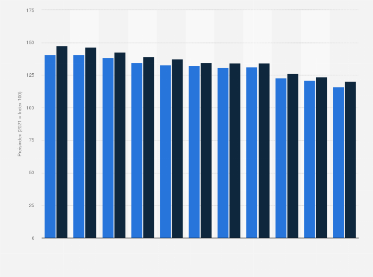 Statistik: Preisindex für ausgewählte Arbeiten beim Neubau von Wohngebäuden in Deutschland im Februar 2024 und Februar 2025 (2021 = Index 100)