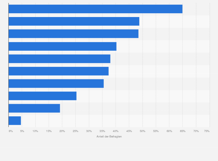 Statistik: Welche Auswirkungen fürchten Sie am meisten durch einen Cyberangriff?