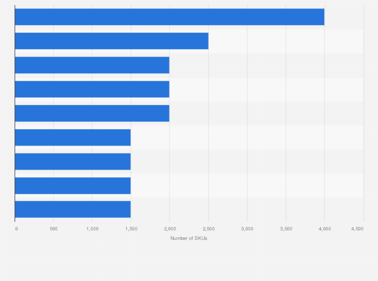 Statistic: Number of stock-keeping units (SKUs) of selected quick commerce startups worldwide in 2021