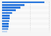 Largest companies by market capitalization in Spain 2024