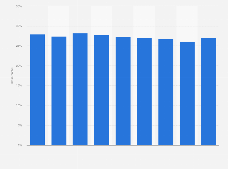Statistik: Entwicklung des Umsatzanteils der Editionsform Kinderbücher (bis 11 Jahre) in der Warengruppe Kinder- und Jugendbücher in Deutschland in den Jahren von 2015 bis 2023