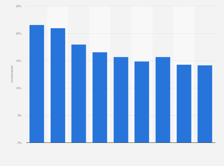 Statistik: Entwicklung des Umsatzanteils der Editionsform Jugendbücher (ab 12 Jahre) in der Warengruppe Kinder- und Jugendbücher in Deutschland in den Jahren 2015 bis 2023
