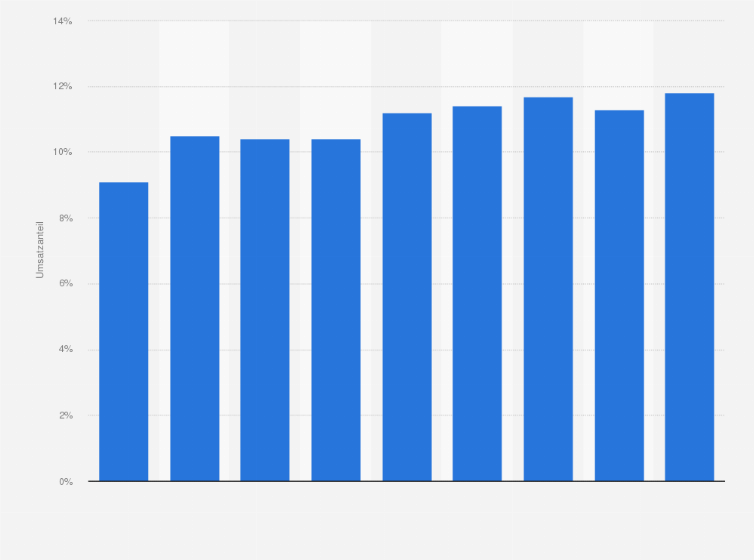 Statistik: Entwicklung des Umsatzanteils der Editionsform Spielen, Lernen in der Warengruppe Kinder- und Jugendbücher in Deutschland in den Jahren von 2015 bis 2023