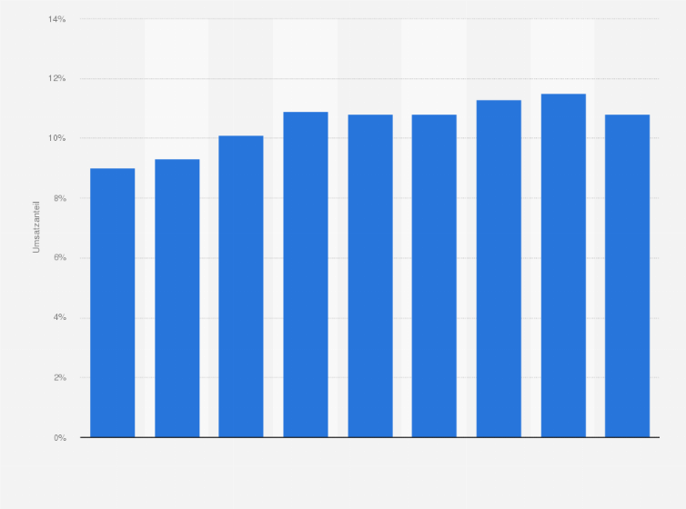 Statistik: Entwicklung des Umsatzanteils der Editionsform Sachbücher, Sachbilderbücher in der Warengruppe Kinder- und Jugendbücher in Deutschland in den Jahren von 2015 bis 2023