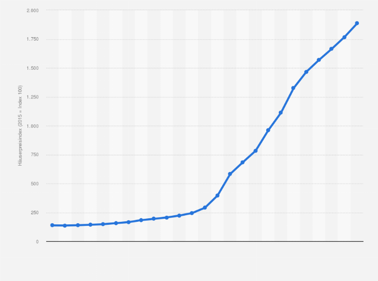 Statistik: Entwicklung der Hauspreise in der Türkei vom 4. Quartal 2018 bis zum 4. Quartal 2024 (2015 = Index 100)