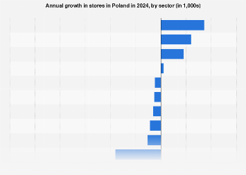 Poland: stores growth by sector 2024| Statista
