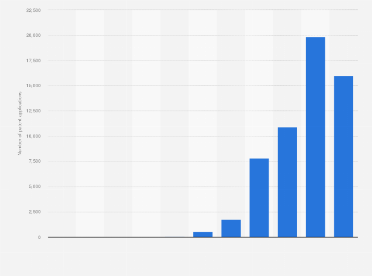 Statistic: Annual number of blockchain patent applications in China from 2011 to 2021