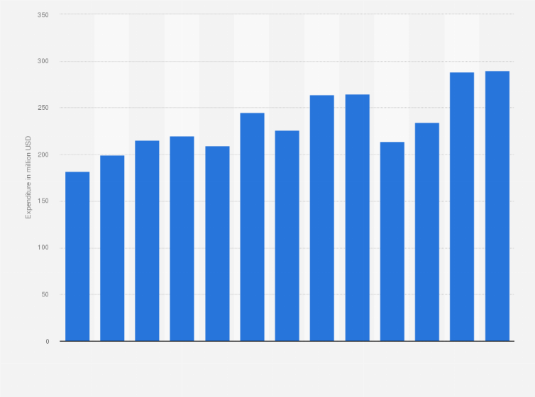Statistic: Out-of-pocket health expenditure in Haiti from 2010 to 2022 (in million U.S. dollars)