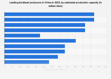 China: largest biodiesel producers 2023| Statista