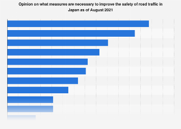 Japan: views on necessary steps to improve road safety 2021| Statista