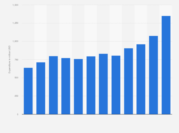 Statistic: Out-of-pocket health expenditure in Honduras from 2010 to 2021 (in million U.S. dollars)