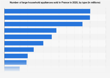 France: major home appliances sales 2020 | Statista