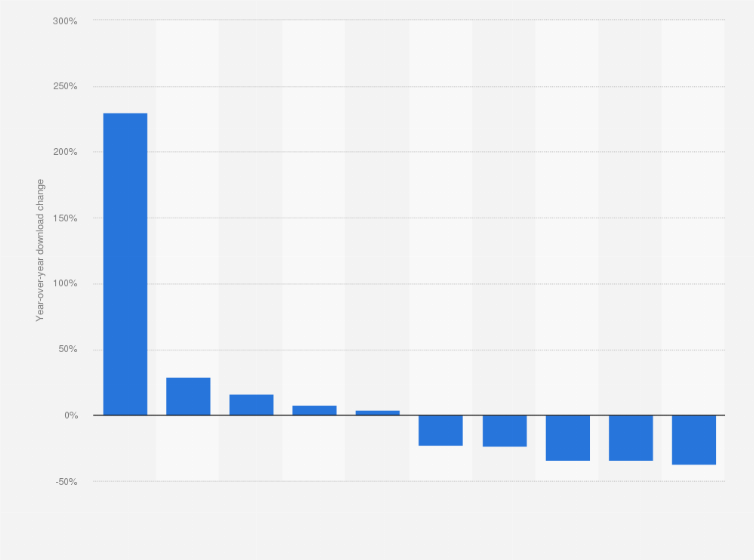 Statistic: Year-over-year change in downloads for leading mobile apps worldwide in 2021
