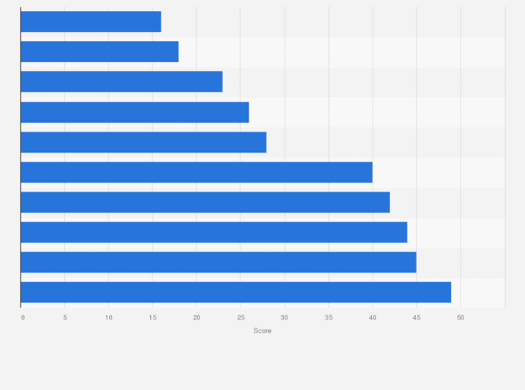 Statistik: Ranking der beliebtesten Städte für Weihnachtsmärkte in Europa im Jahr 2021 (nach Scorewert*)
