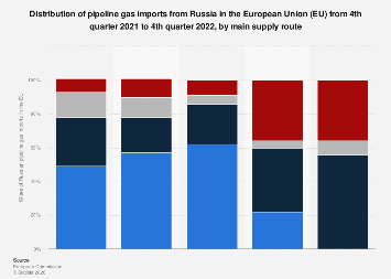 Russian pipeline gas import in EU share by route 2022| Statista