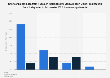 Russian share in extra-EU gas imports by route| Statista