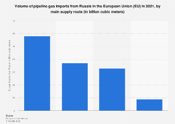 Russian pipeline gas imports in the EU by route| Statista